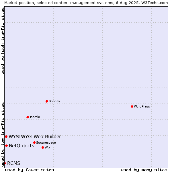 Market position of NetObjects vs. WYSIWYG Web Builder vs. RCMS