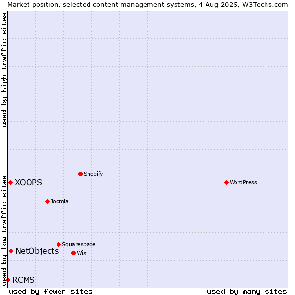 Market position of NetObjects vs. XOOPS vs. RCMS