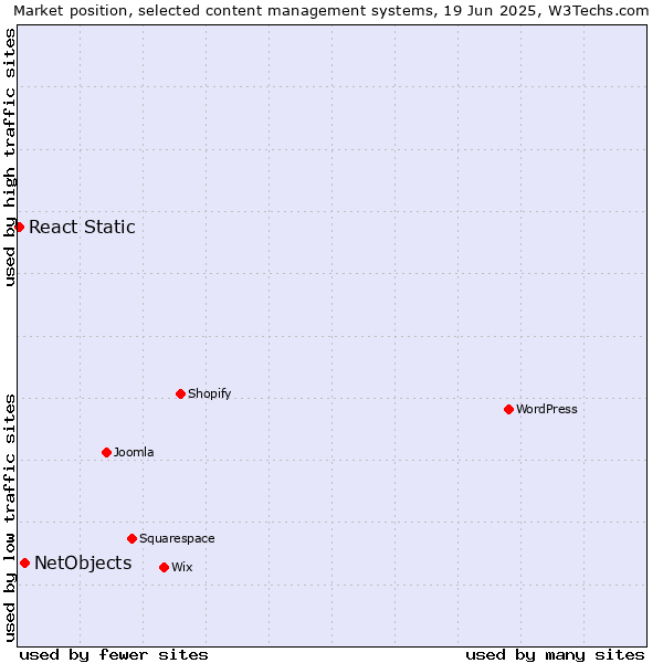 Market position of NetObjects vs. React Static