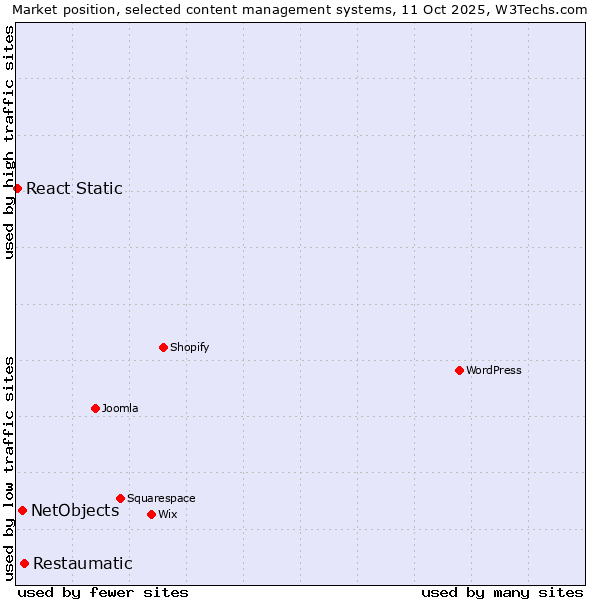 Market position of Restaumatic vs. NetObjects vs. React Static