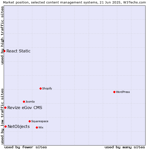 Market position of NetObjects vs. Revize eGov CMS vs. React Static