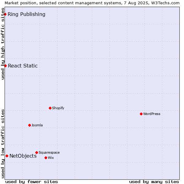 Market position of NetObjects vs. React Static vs. Ring Publishing