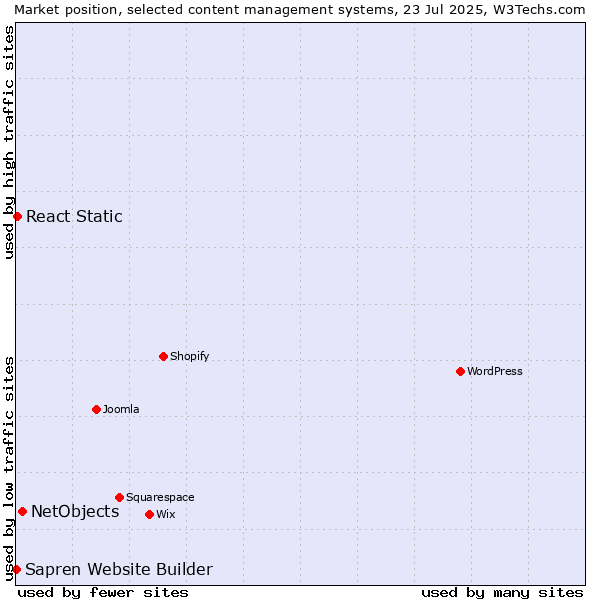 Market position of NetObjects vs. React Static vs. Sapren Website Builder