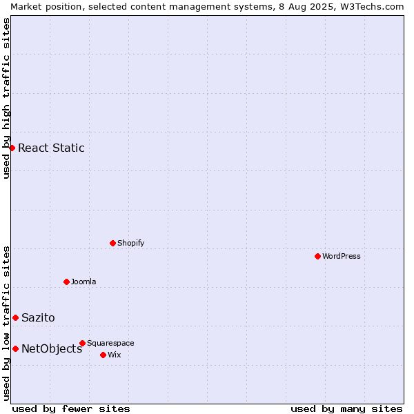Market position of NetObjects vs. Sazito vs. React Static