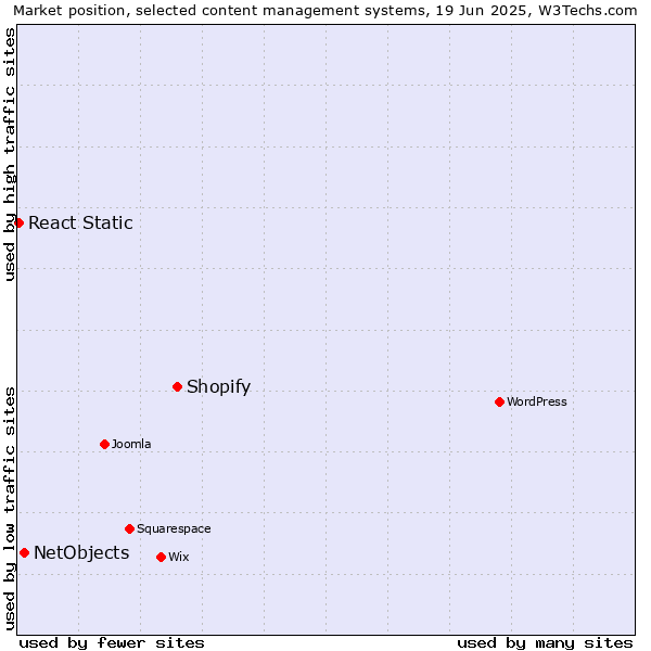 Market position of Shopify vs. NetObjects vs. React Static