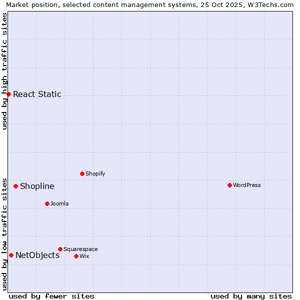 Market position of Shopline vs. NetObjects vs. React Static
