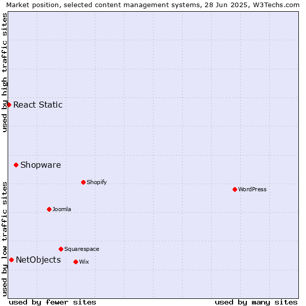 Market position of Shopware vs. NetObjects vs. React Static