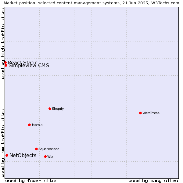 Market position of NetObjects vs. Simpleview CMS vs. React Static