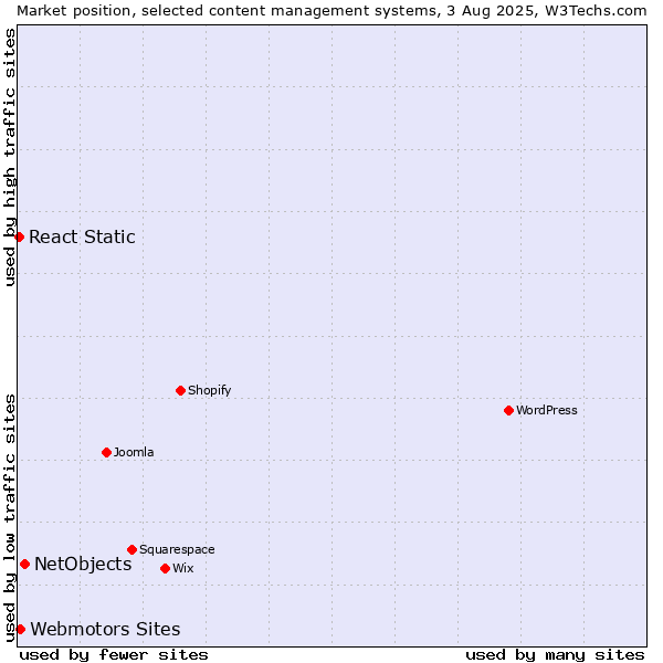 Market position of NetObjects vs. Webmotors Sites vs. React Static