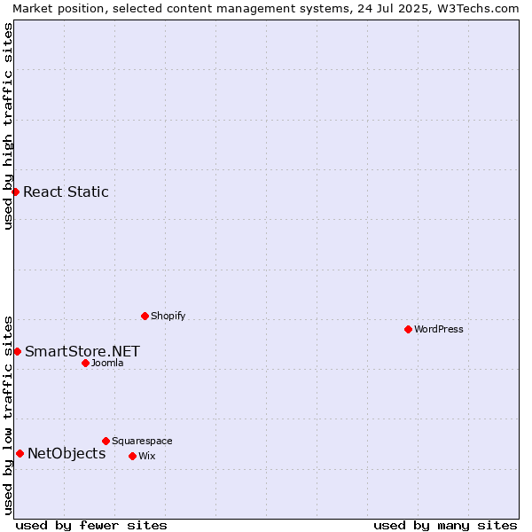 Market position of NetObjects vs. SmartStore.NET vs. React Static