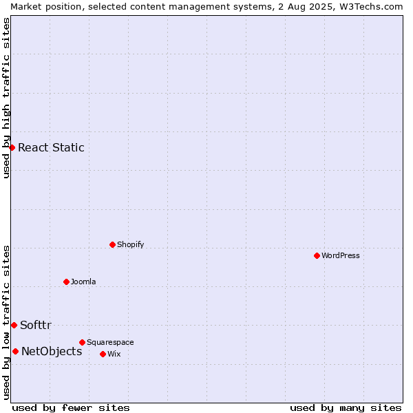 Market position of NetObjects vs. Softtr vs. React Static