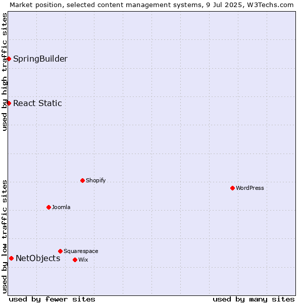 Market position of NetObjects vs. SpringBuilder vs. React Static