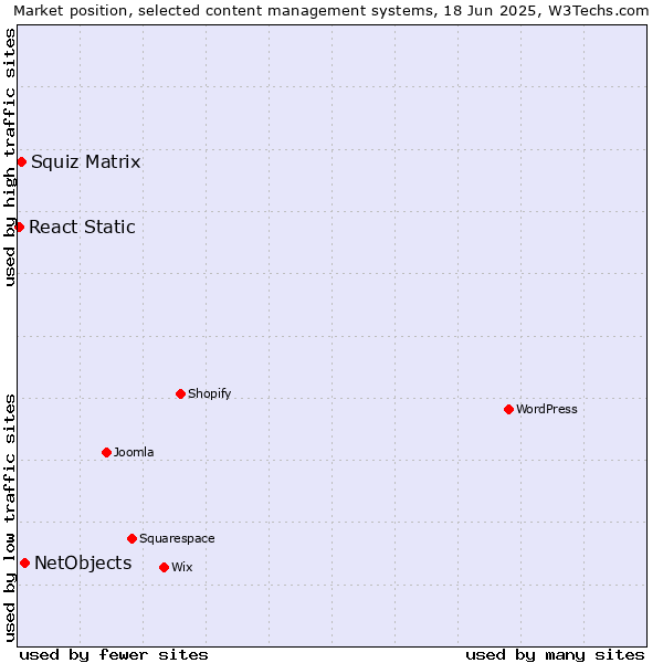 Market position of NetObjects vs. Squiz Matrix vs. React Static