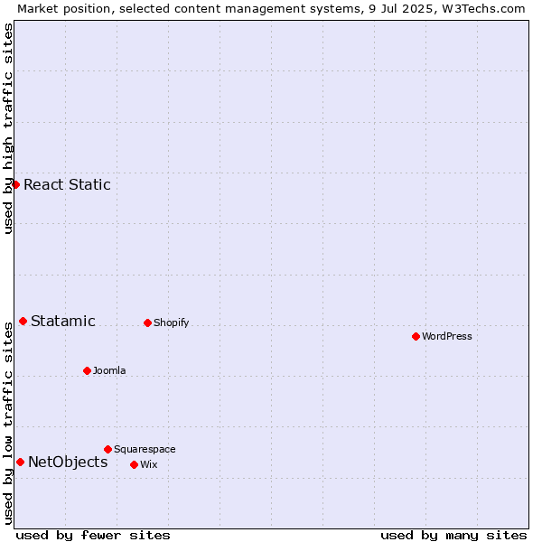 Market position of Statamic vs. NetObjects vs. React Static