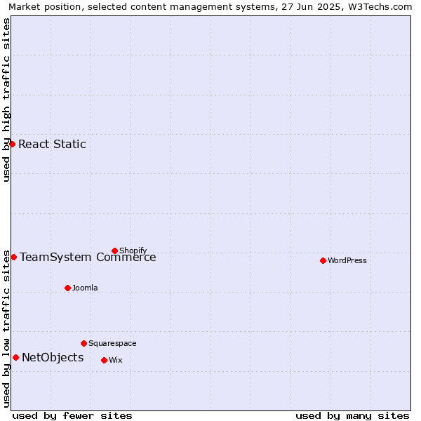 Market position of NetObjects vs. TeamSystem Commerce vs. React Static