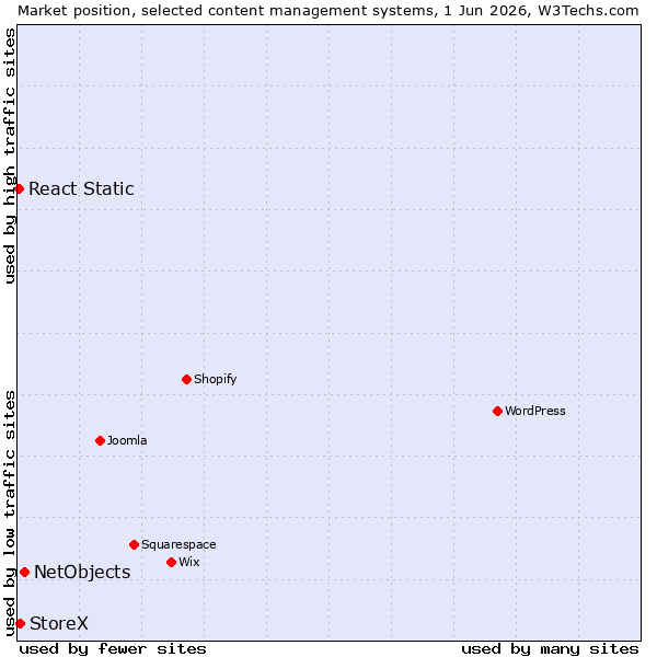 Market position of NetObjects vs. StoreX vs. React Static