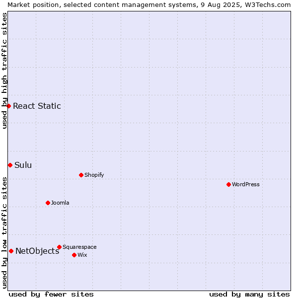 Market position of NetObjects vs. Sulu vs. React Static