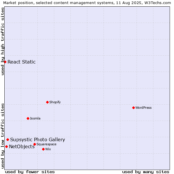 Market position of Supsystic Photo Gallery vs. NetObjects vs. React Static