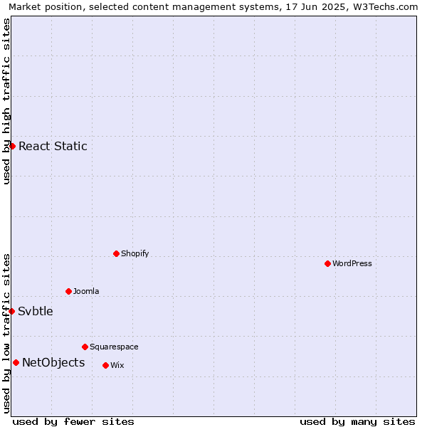 Market position of NetObjects vs. React Static vs. Svbtle