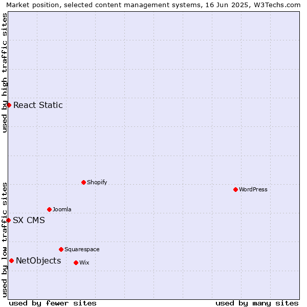 Market position of NetObjects vs. React Static vs. SX CMS