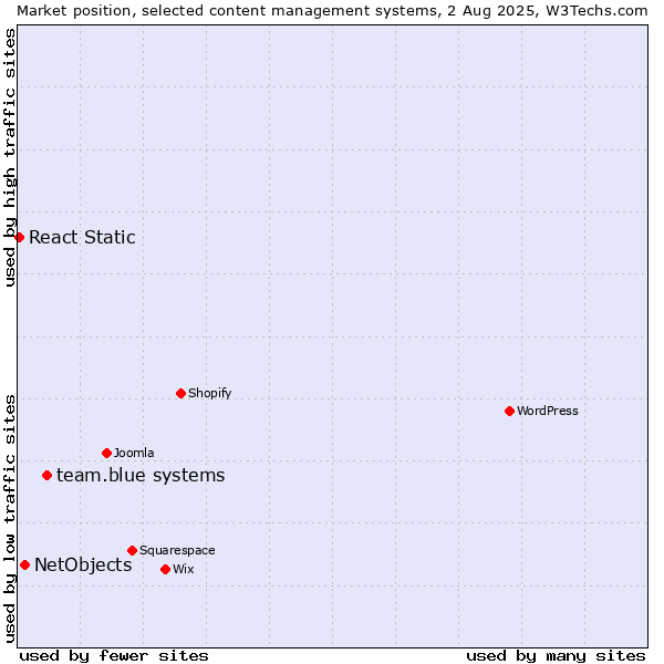 Market position of team.blue systems vs. NetObjects vs. React Static