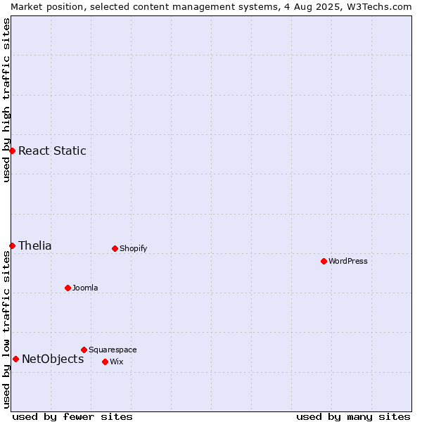 Market position of NetObjects vs. Thelia vs. React Static