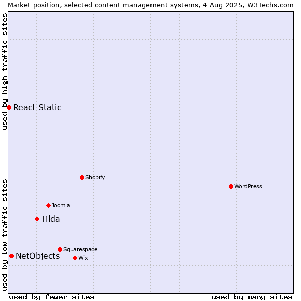 Market position of Tilda vs. NetObjects vs. React Static
