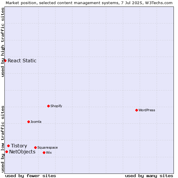Market position of Tistory vs. NetObjects vs. React Static