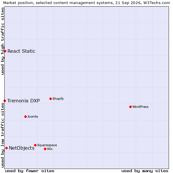 Market position of NetObjects vs. React Static vs. Tremonia DXP