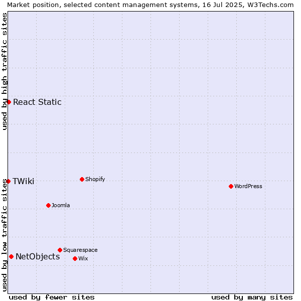 Market position of NetObjects vs. React Static vs. TWiki