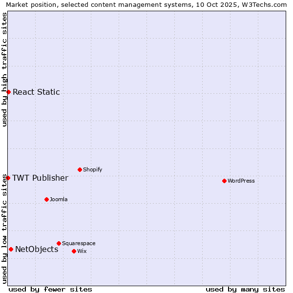 Market position of NetObjects vs. React Static vs. TWT Publisher
