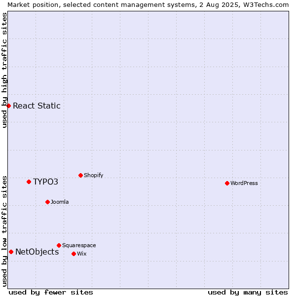 Market position of TYPO3 vs. NetObjects vs. React Static