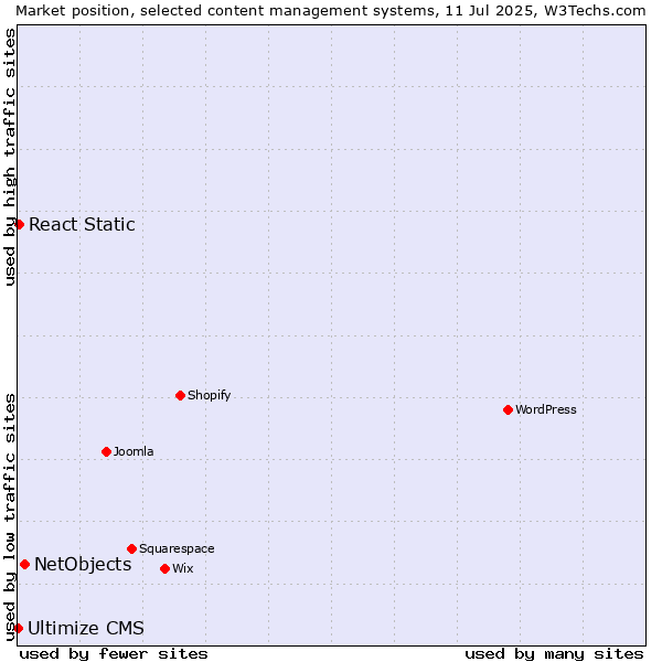 Market position of NetObjects vs. React Static vs. Ultimize CMS