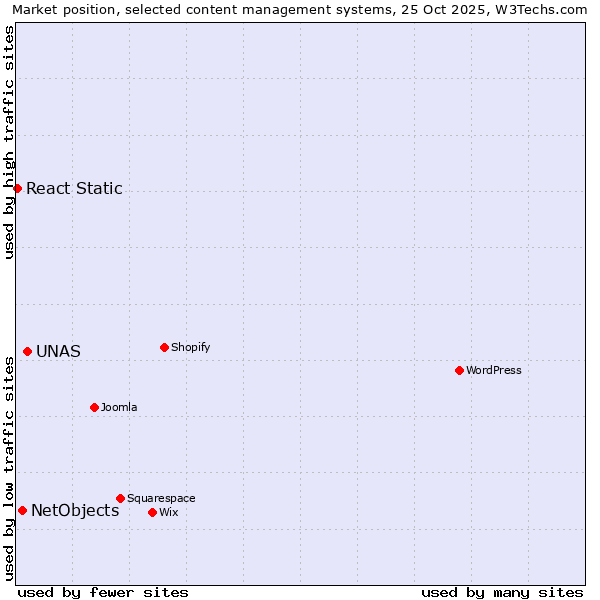 Market position of UNAS vs. NetObjects vs. React Static