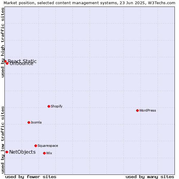 Market position of Unbounce vs. NetObjects vs. React Static