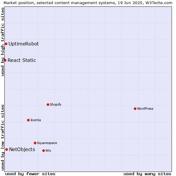 Market position of NetObjects vs. UptimeRobot vs. React Static