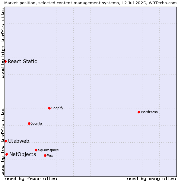 Market position of NetObjects vs. Utabweb vs. React Static