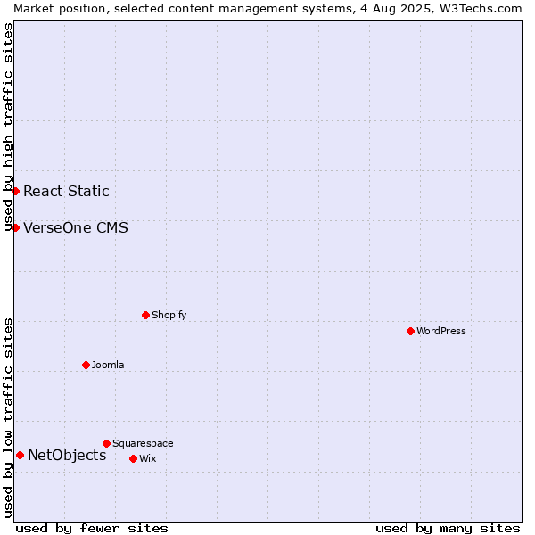 Market position of NetObjects vs. React Static vs. VerseOne CMS
