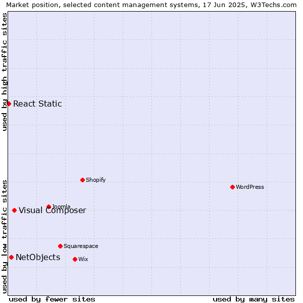 Market position of Visual Composer vs. NetObjects vs. React Static