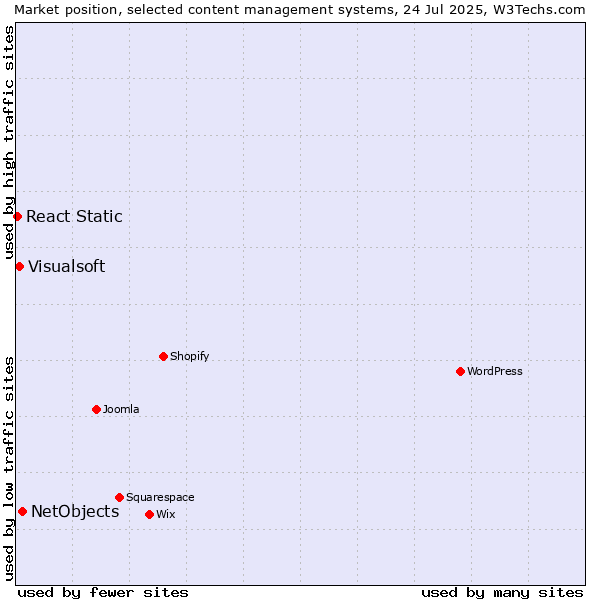 Market position of NetObjects vs. Visualsoft vs. React Static