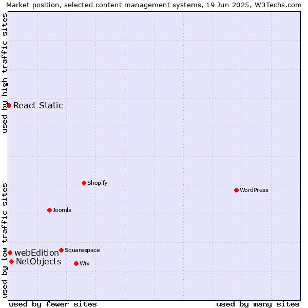 Market position of NetObjects vs. webEdition vs. React Static