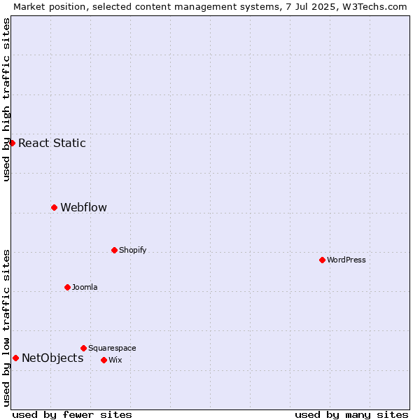 Market position of Webflow vs. NetObjects vs. React Static