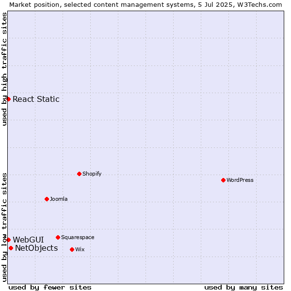 Market position of NetObjects vs. WebGUI vs. React Static