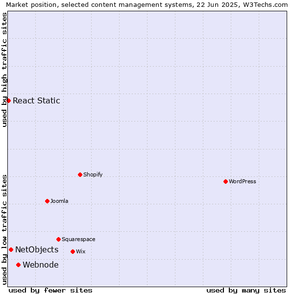 Market position of Webnode vs. NetObjects vs. React Static