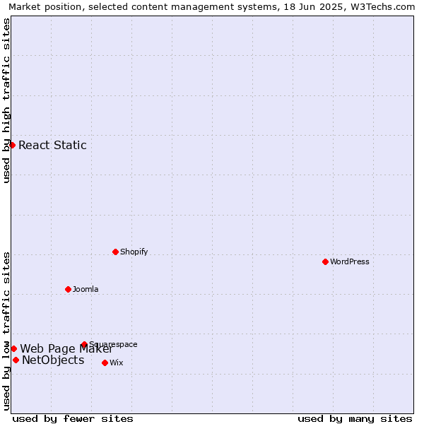 Market position of NetObjects vs. Web Page Maker vs. React Static