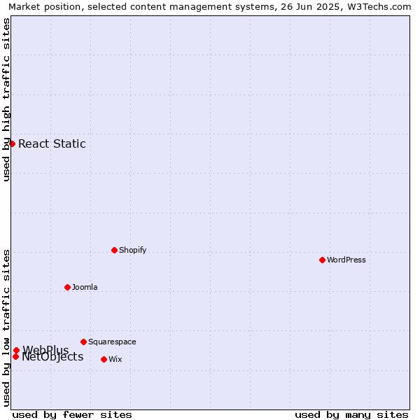 Market position of WebPlus vs. NetObjects vs. React Static
