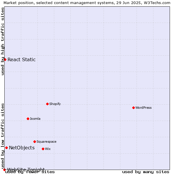 Market position of NetObjects vs. React Static vs. WebSite Tonight