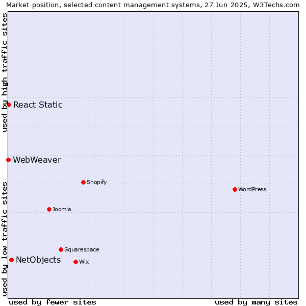 Market position of NetObjects vs. React Static vs. WebWeaver