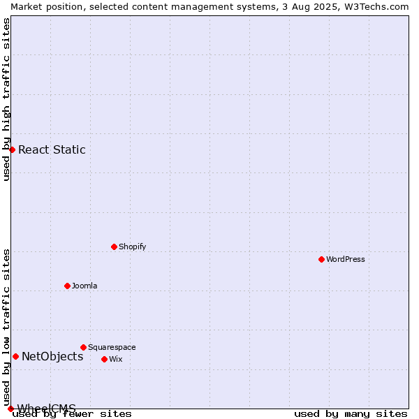 Market position of NetObjects vs. React Static vs. WheelCMS