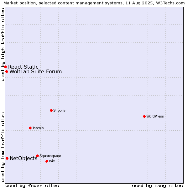 Market position of NetObjects vs. WoltLab Suite Forum vs. React Static